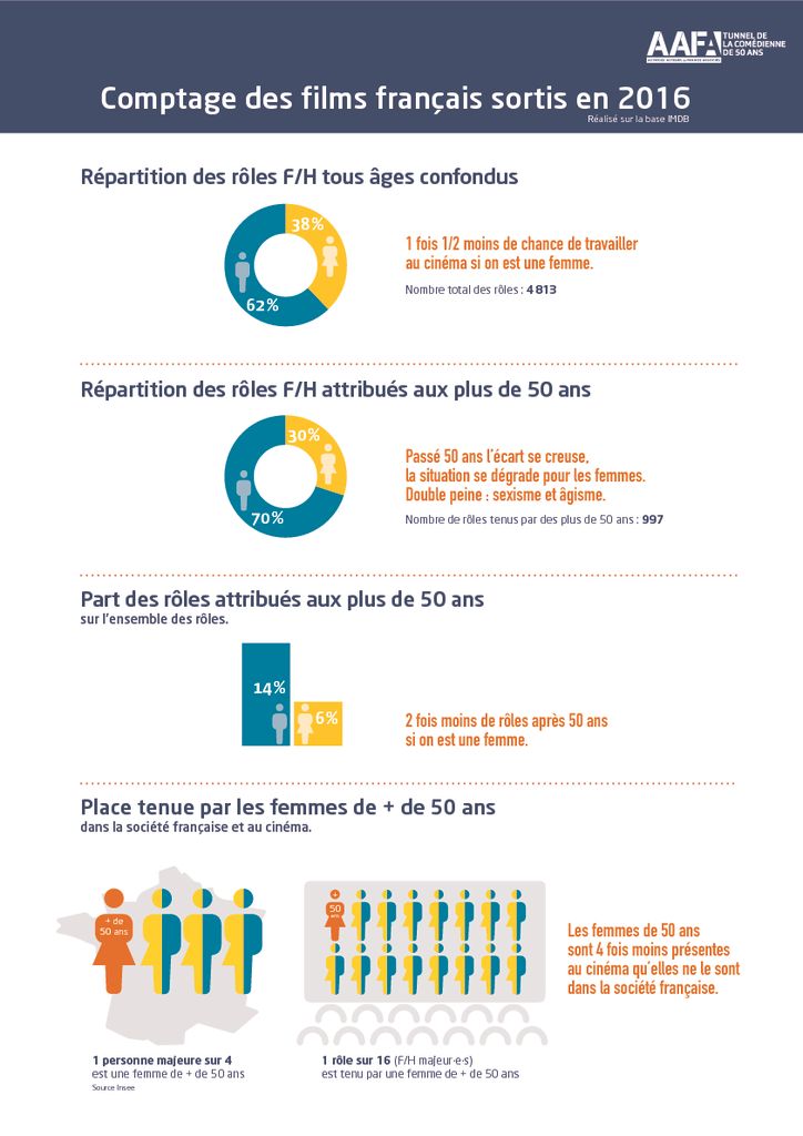 thumbnail of Infographie AAFA-Tunnel de la comédienne de 50 ans 2016